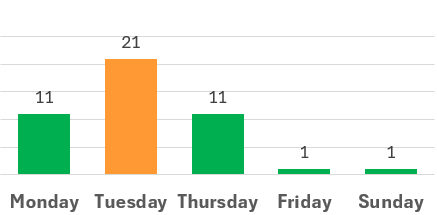 Which Day of the Week do you prefer?