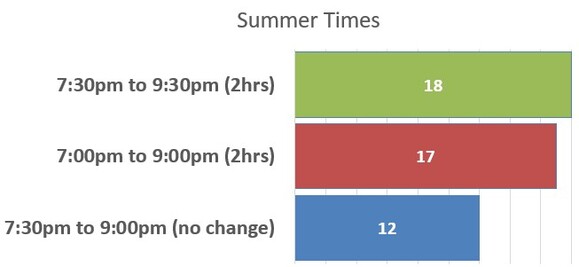 summer times votes summer times votes