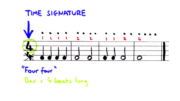 Time Signatures, Bars and Barlines